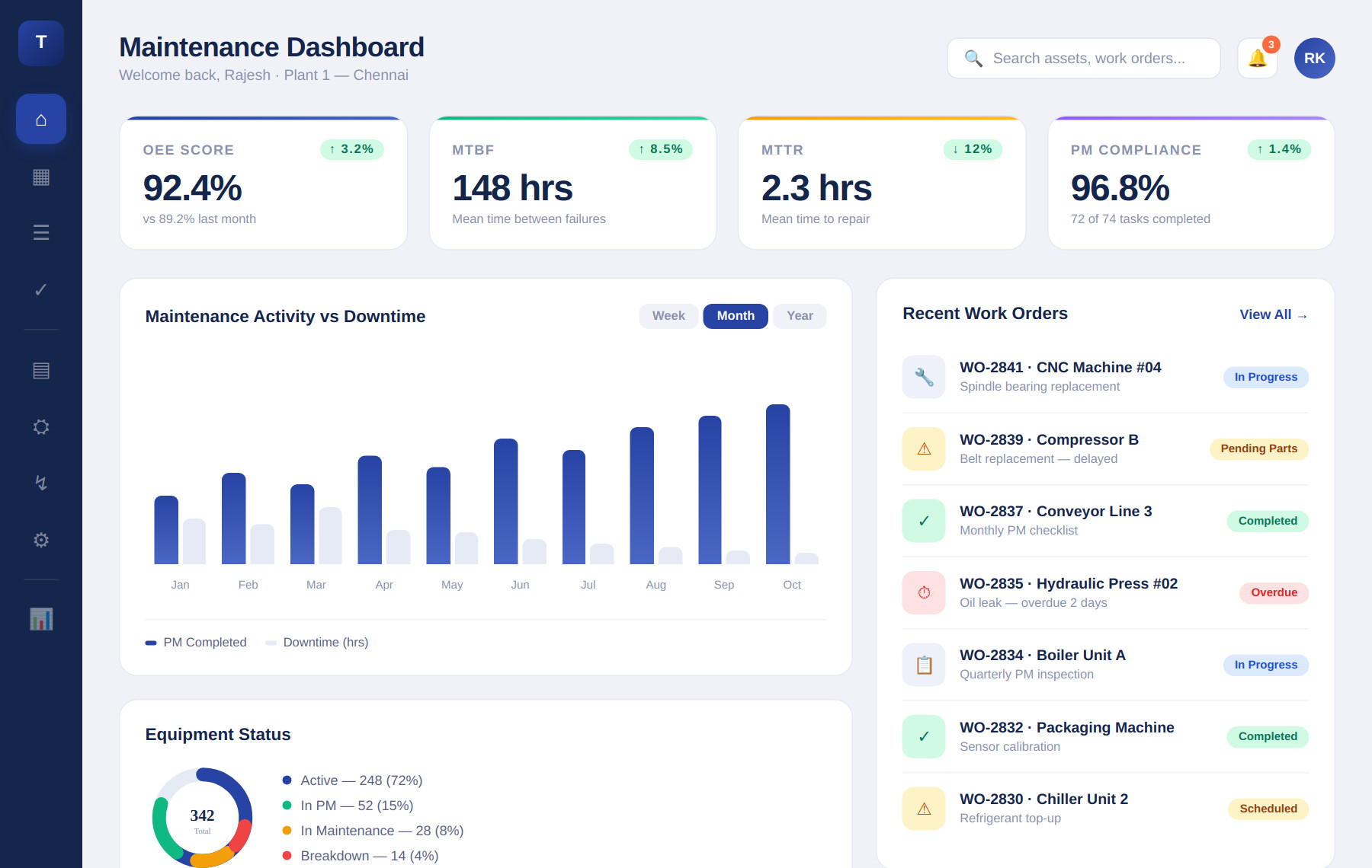 TorqHub Maintenance Dashboard — OEE, MTBF, MTTR, work orders and equipment status